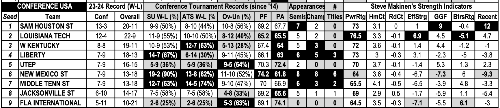 2024 Conference USA Basketball Tournament Odds & Predictions VSiN