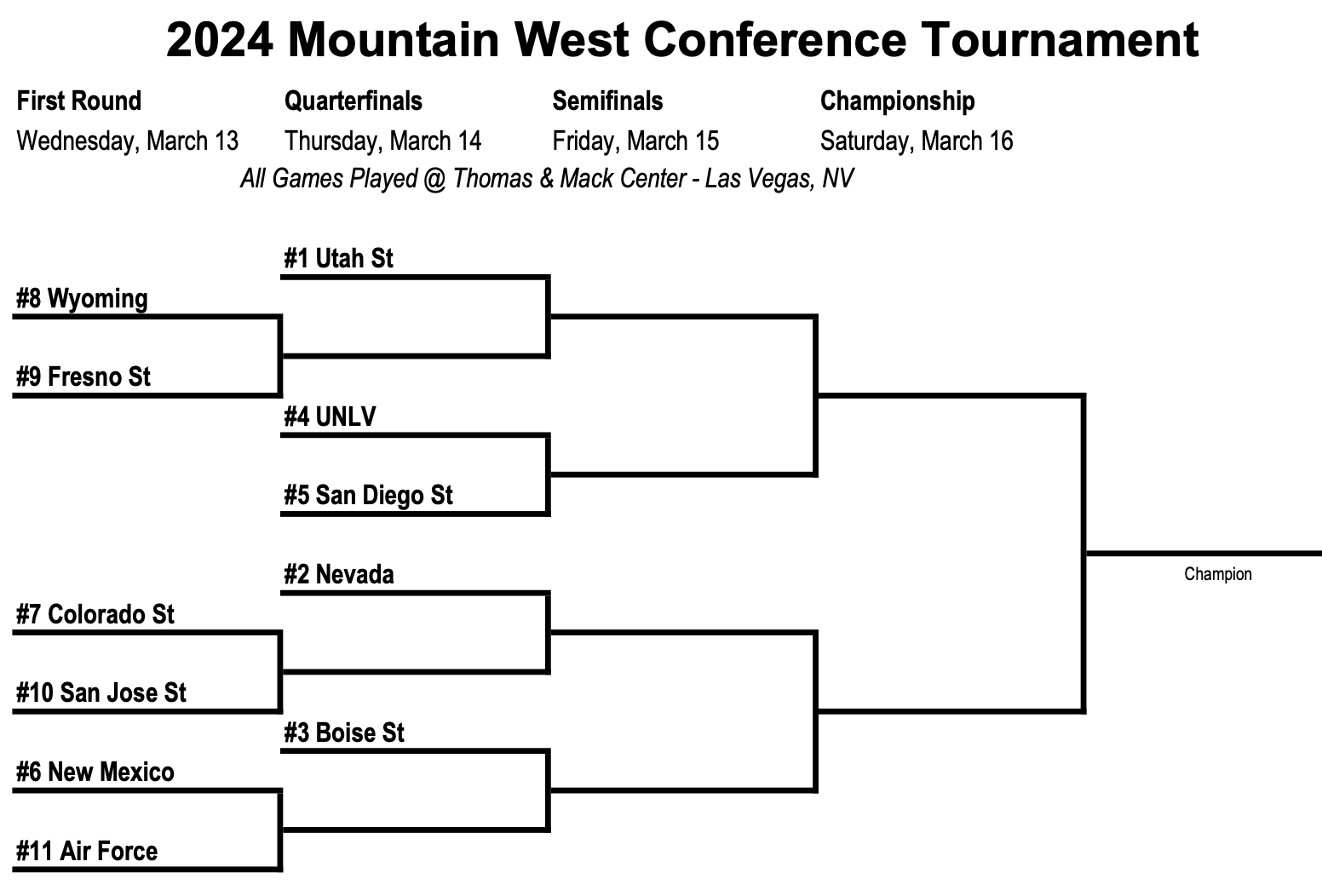 2024 Mountain West Conference Basketball Tournament Odds & Predictions