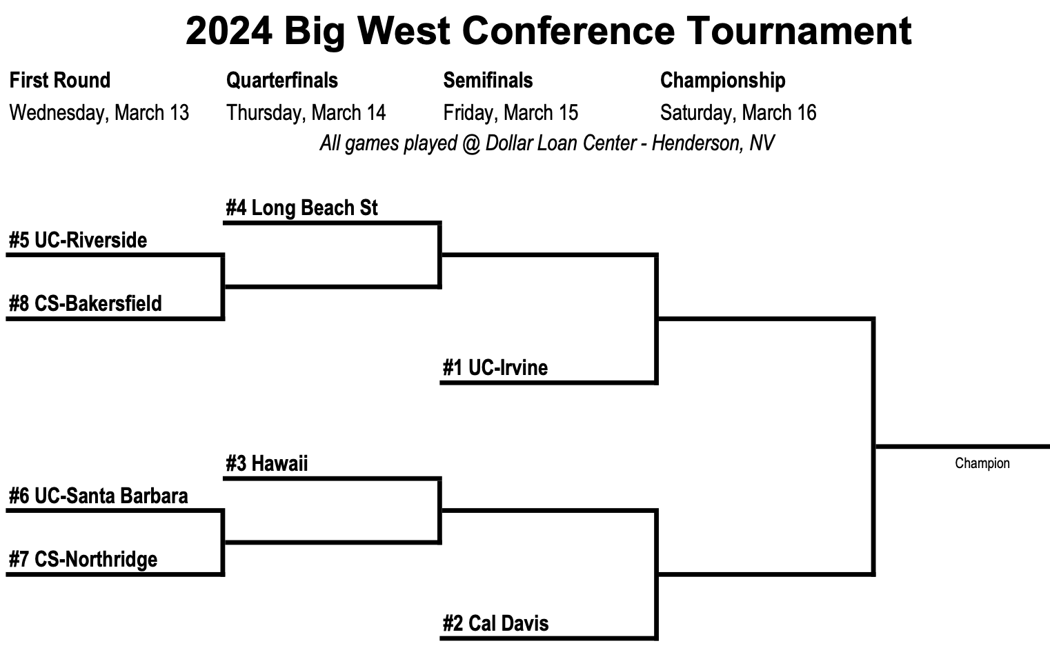 2024 Big West Conference Basketball Tournament Odds & Predictions - VSiN