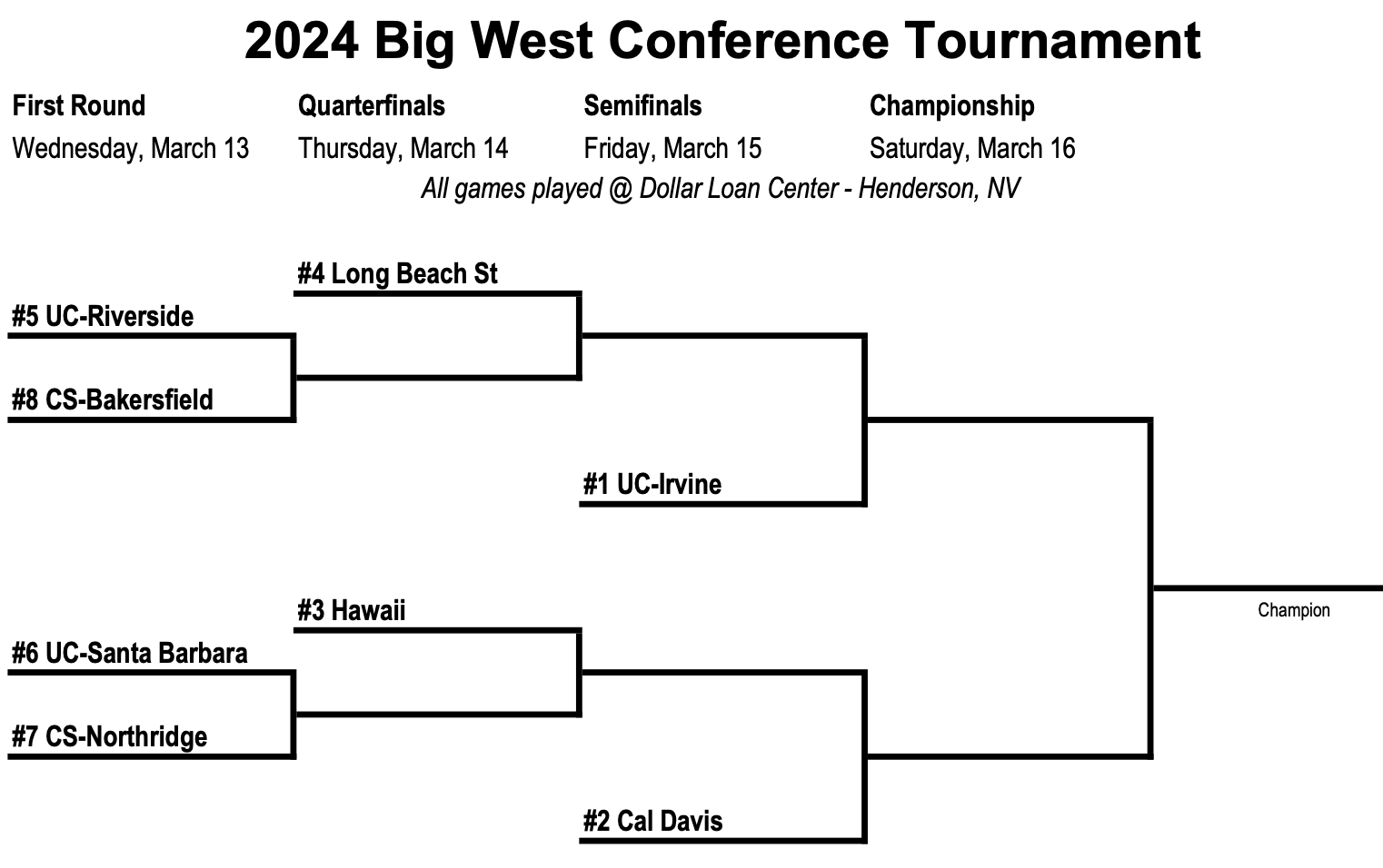 2024 Big West Conference Basketball Tournament Odds & Predictions VSiN