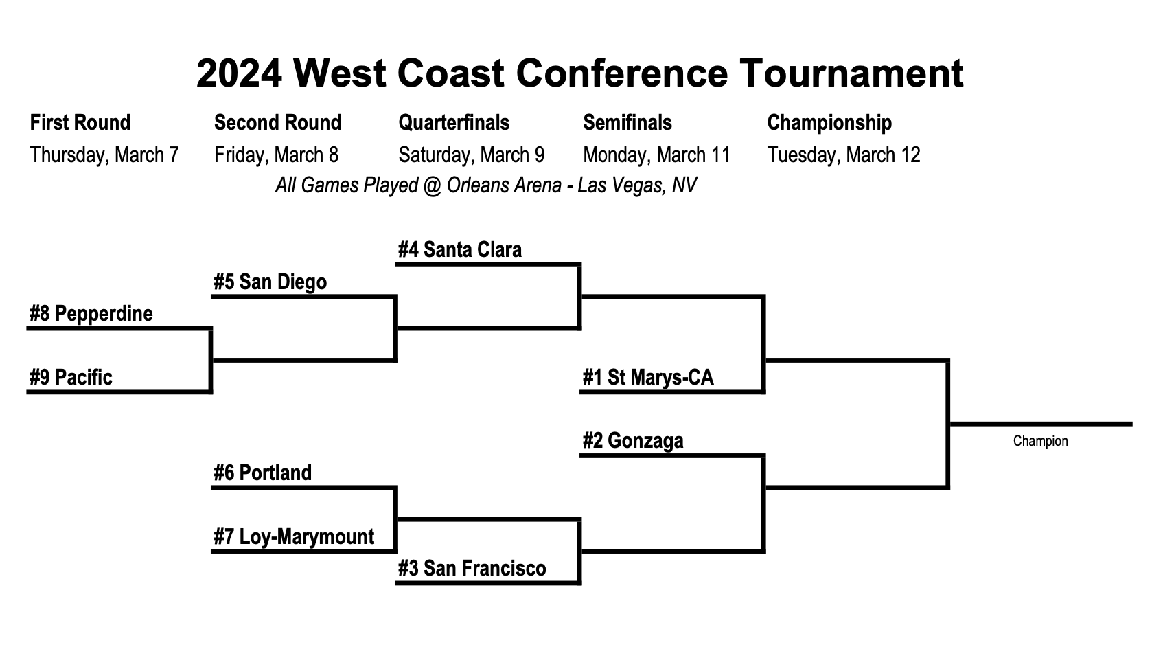 2024 West Coast Conference Basketball Tournament Odds & Predictions VSiN