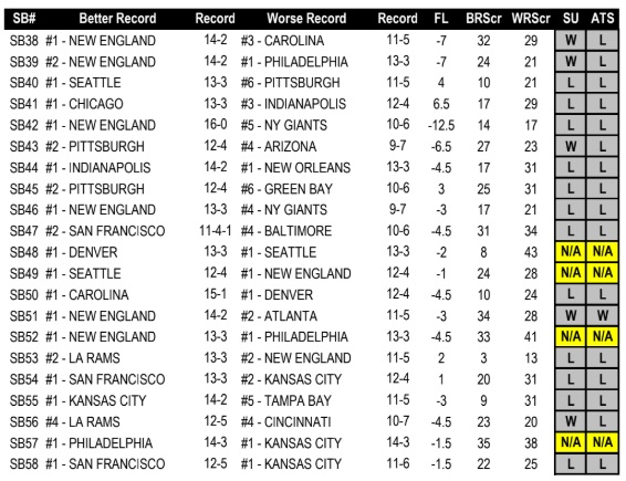 super bowl matchups that have never happened