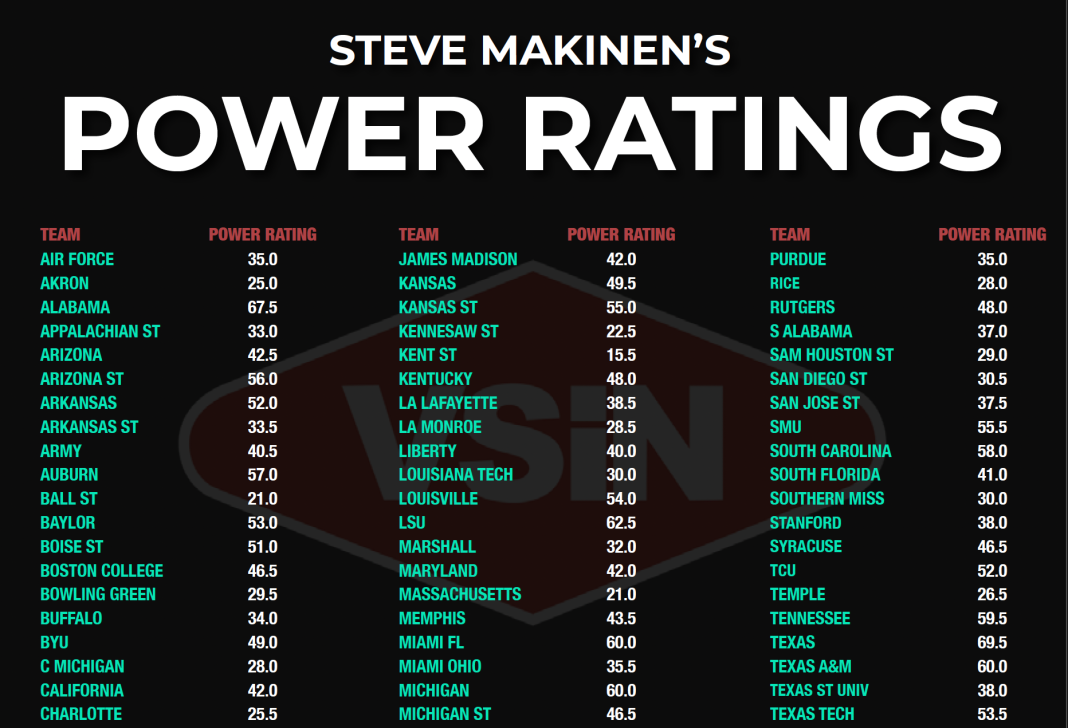 College Football Power Ratings