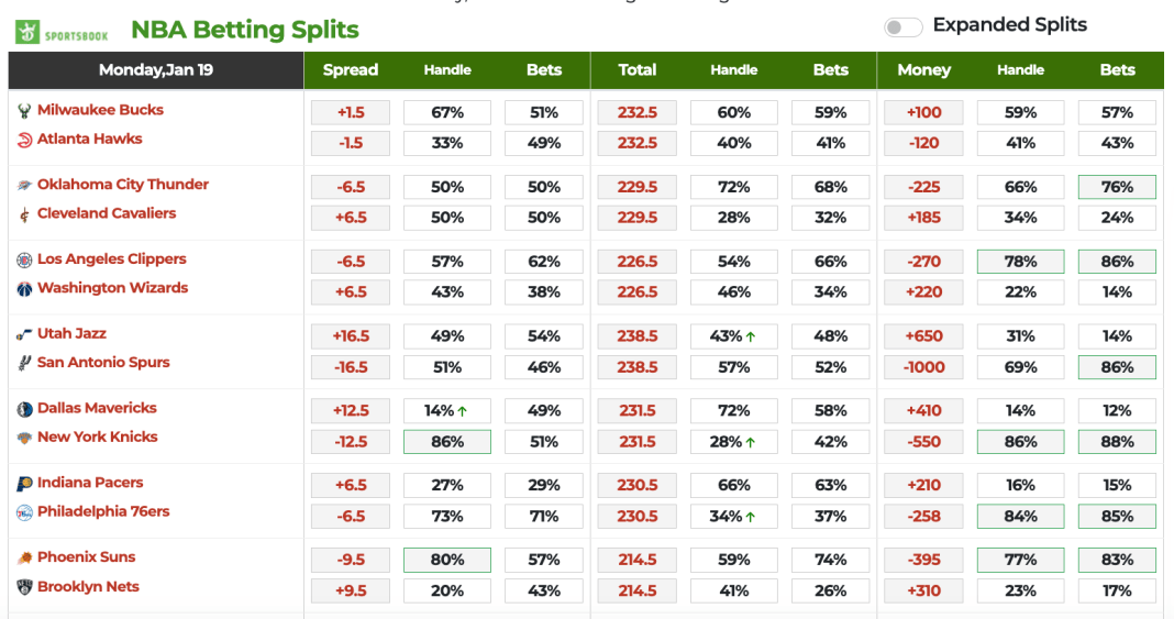 NBA betting splits