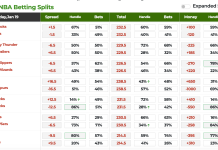The Wisdom of the Crowd? NBA Betting Splits and Winning Systems to Fade the Public NBA betting splits