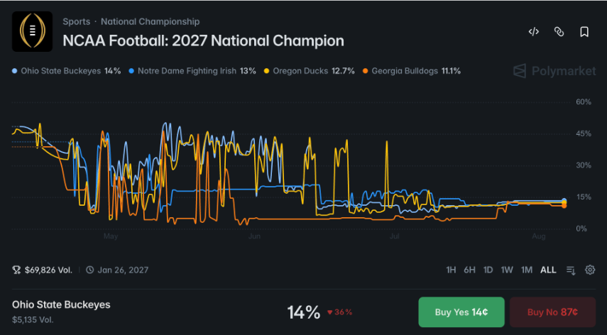 college football prediction market odds