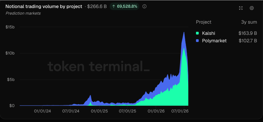 prediction market trading volume