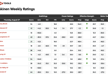 College Football Week 1 Best Bets Using Analytics Report power ratings
